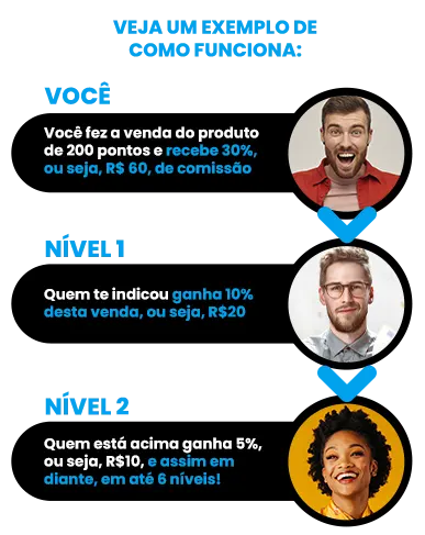 Comissão em Níveis